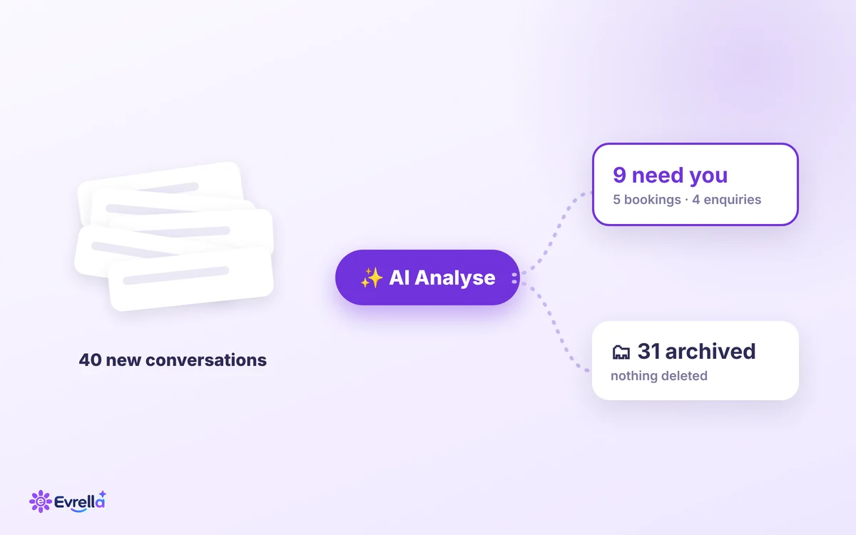 A pile of 40 new conversations going through the AI Analyse button: 9 that need you, 5 bookings and 4 enquiries, and 31 archived with nothing deleted