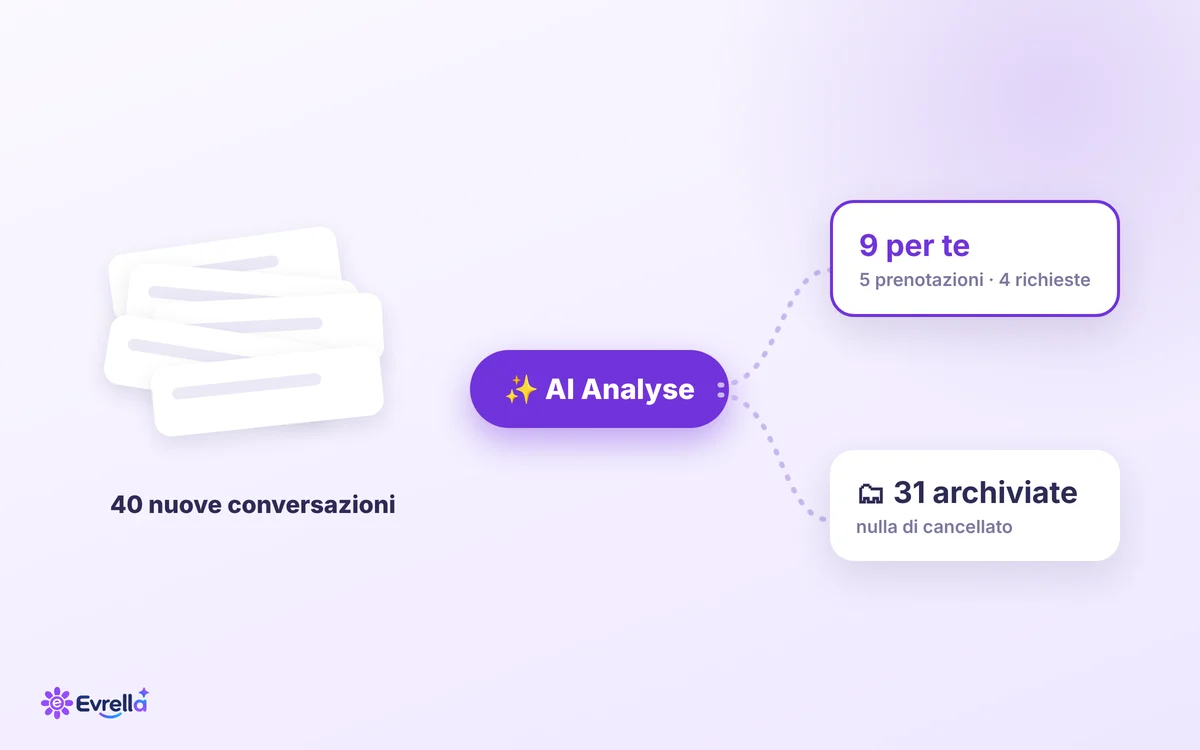 Una pila di 40 nuove conversazioni che passa dal pulsante AI Analyse: 9 per te, 5 prenotazioni e 4 richieste, e 31 archiviate senza cancellare nulla
