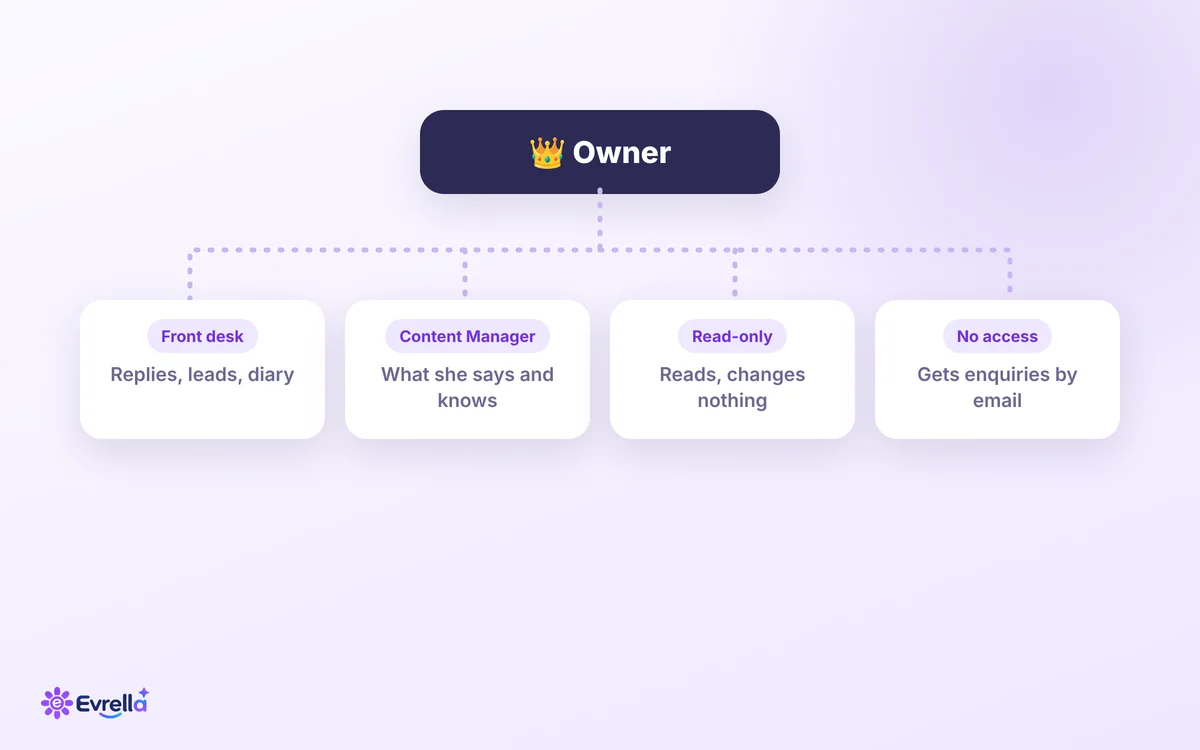 The owner at the top of a team chart, with four roles below, each saying what that person may do: from replying to visitors and looking after leads and the diary, to shaping what Evrella says, to reading without changing anything, to only getting enquiries by email