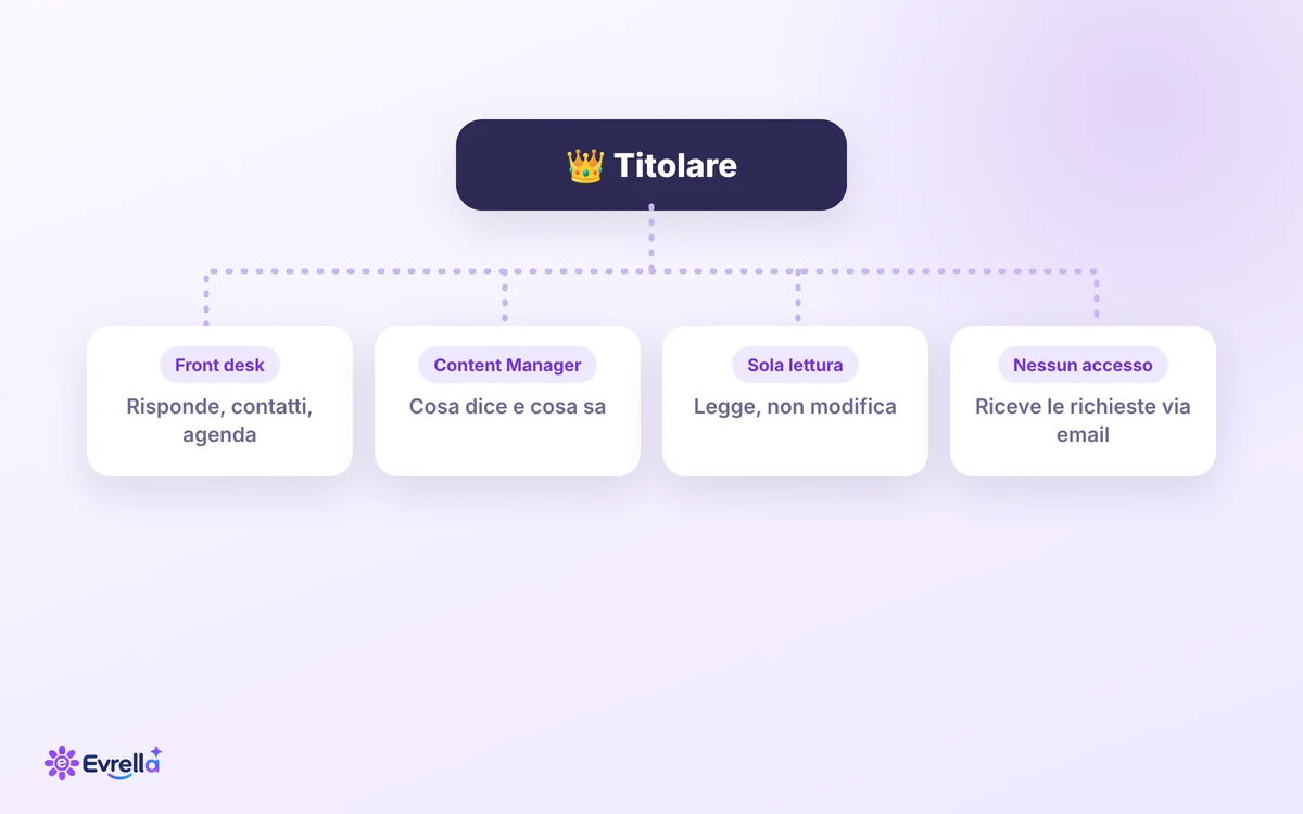 Il titolare in cima all’organigramma di un team, con quattro ruoli sotto, ognuno con ciò che quella persona può fare: dal rispondere ai visitatori e seguire contatti e agenda, al decidere cosa dice Evrella, al leggere senza modificare nulla, al ricevere soltanto le richieste via email